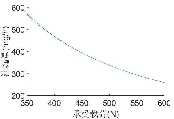 异型密封圈计算泄漏量与参数化优化过程仿真（带仿真文件）的图3